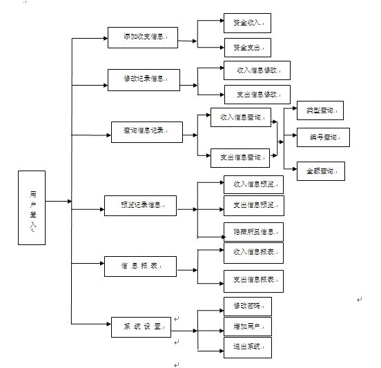校園卡系統功能模塊圖