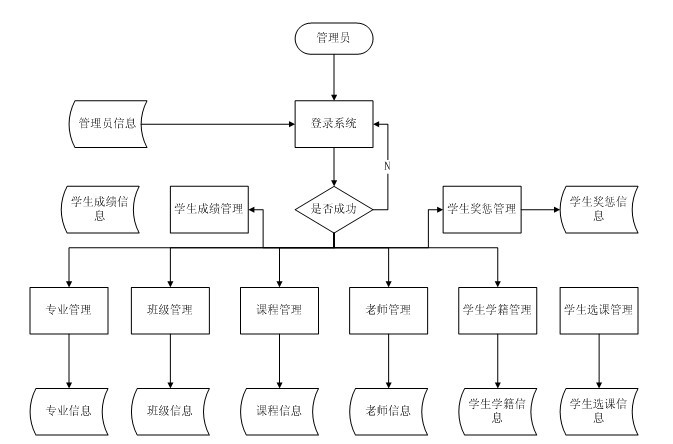 學生信息管理系統模塊