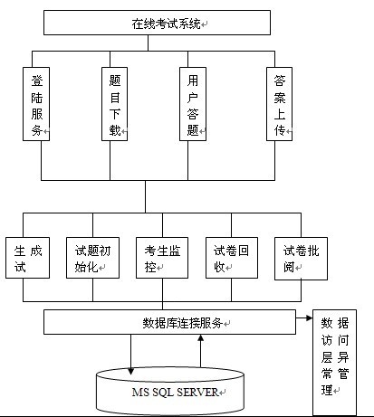 在線考試系統模塊