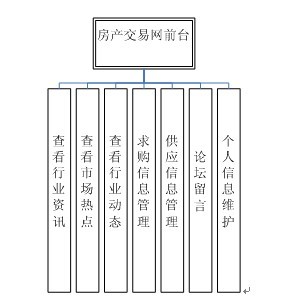 房產信息前臺模塊