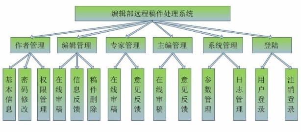 遠程投稿系統模塊