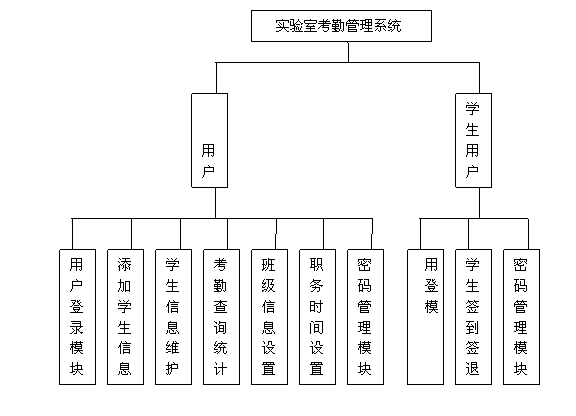 考勤管理系統模塊