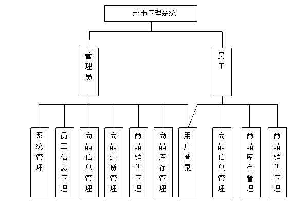 超市管理系統模塊圖