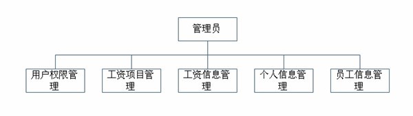 管理員功能模塊
