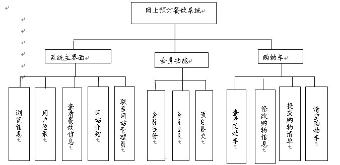 網上訂餐系統模塊