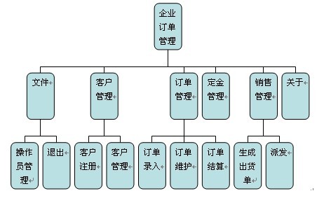 訂單管理系統模塊圖