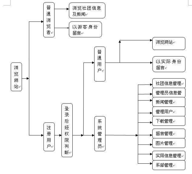 社團(tuán)網(wǎng)站畢業(yè)設(shè)計(jì)模塊