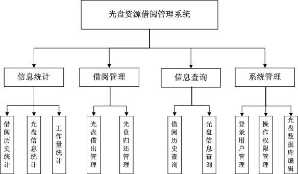 光盤管理畢業(yè)設(shè)計(jì)模塊