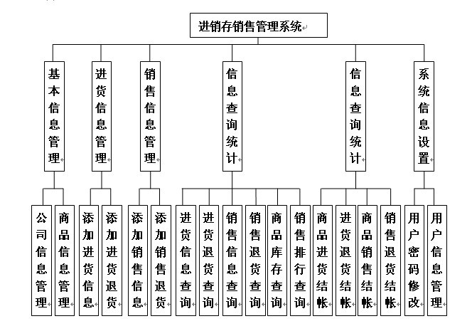銷售系統畢業設計模塊圖