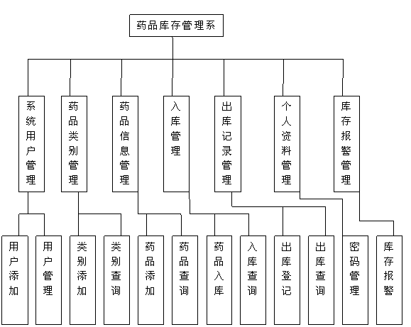 藥店藥品庫存系統模塊