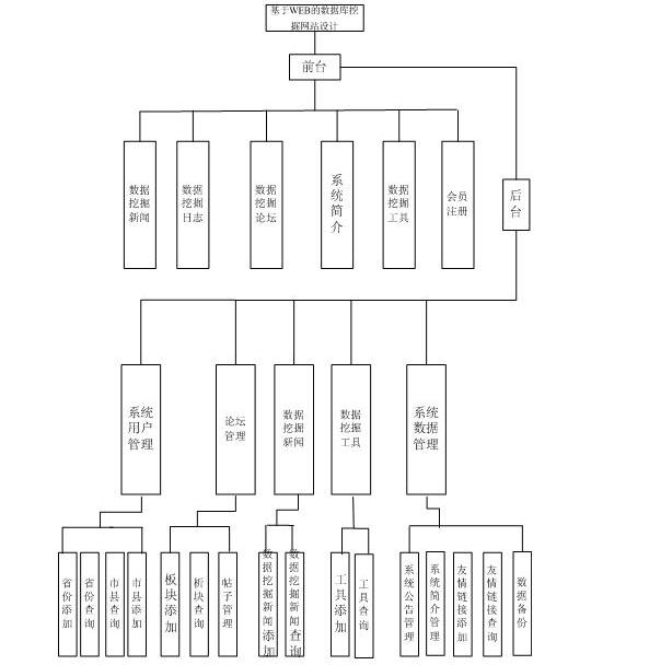 數據挖掘網畢業設計