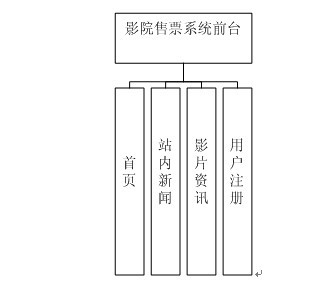 電影院售票系統(tǒng)畢業(yè)設(shè)計(jì)模塊