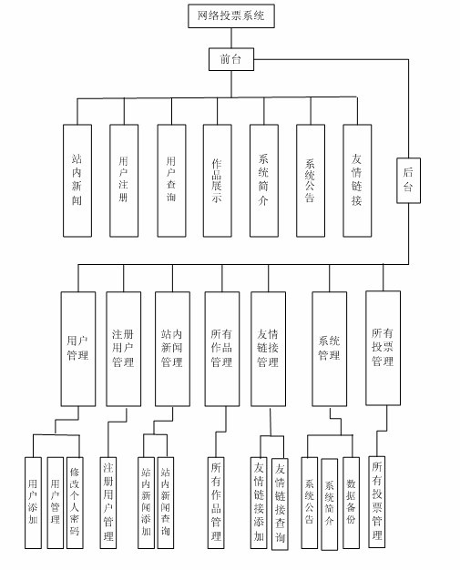 投票系統畢業設計
