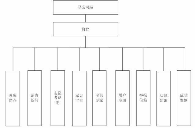 尋親網站畢業設計