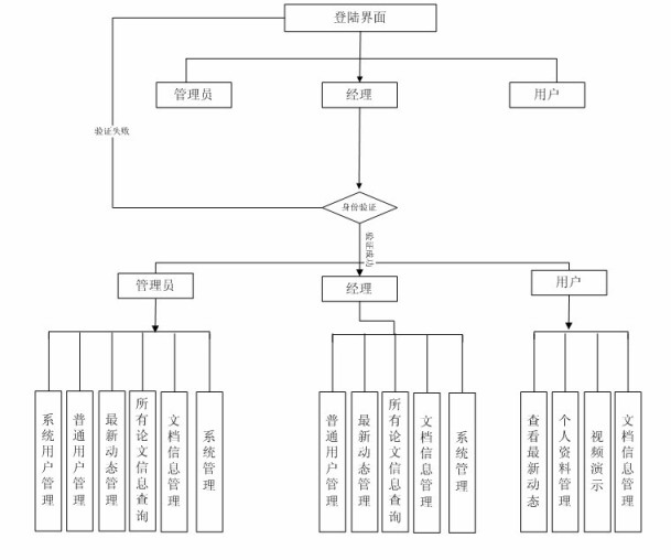 文檔管理畢業(yè)設(shè)計(jì)