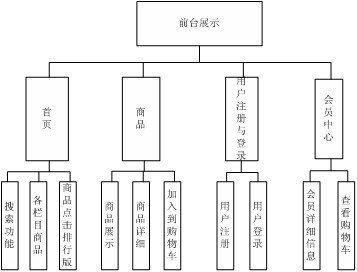 網(wǎng)上商城畢業(yè)設(shè)計(jì)
