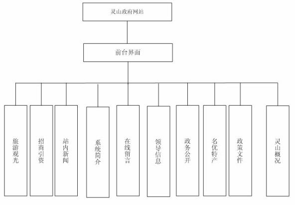 畢業(yè)設(shè)計(jì)前臺模塊