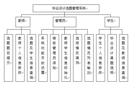 畢業設計選題系統