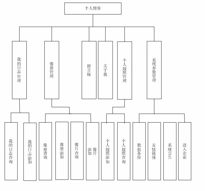 在線博客畢業設計