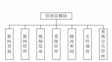 計算機專業畢業設計