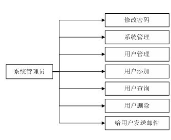 郵件管理畢業設計