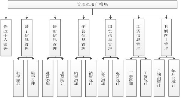 鞋店管理畢業(yè)設(shè)計(jì)
