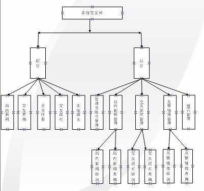 交友網(wǎng)畢業(yè)設(shè)計(jì)