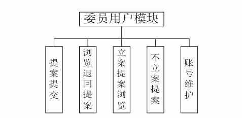 代做畢業(yè)設(shè)計